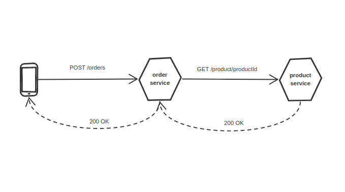 Microservices